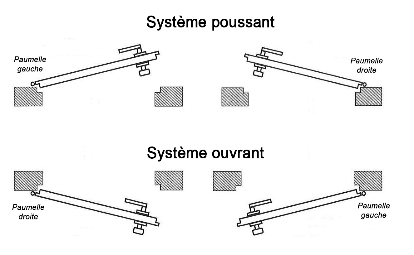 choisir sa serrure ou sa paumelle à gauche ou à droite