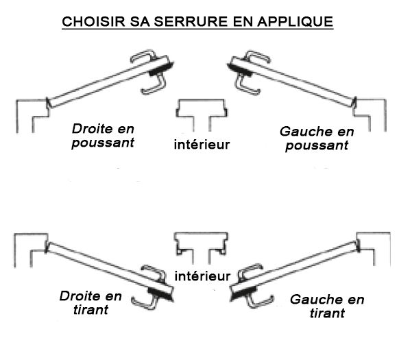 comment choisir sa serrure en applique